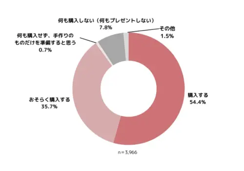 バレンタインセールの傾向とポップアップデザイン　　グラフ